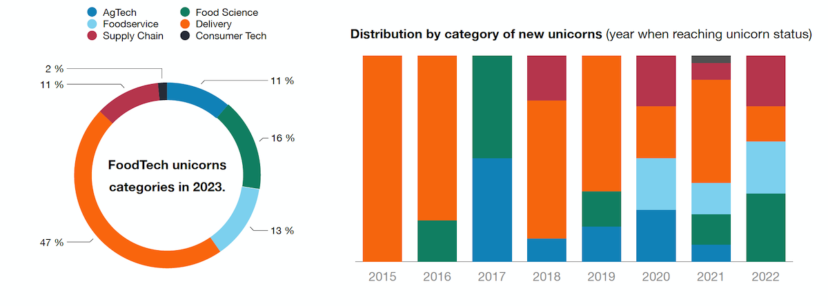 Distribution by category of news unicorn